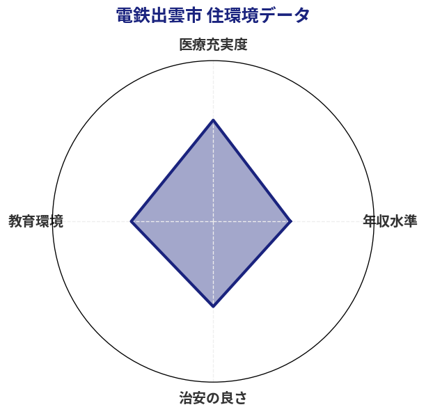 電鉄出雲市 住環境スコア分析チャート