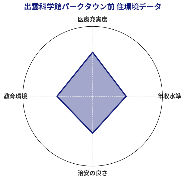 出雲科学館パークタウン前 住環境スコア分析チャート