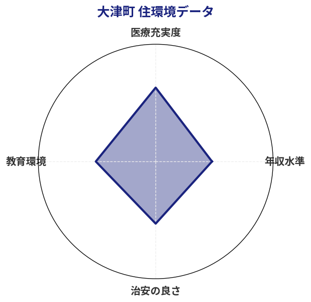 大津町 住環境スコア分析チャート