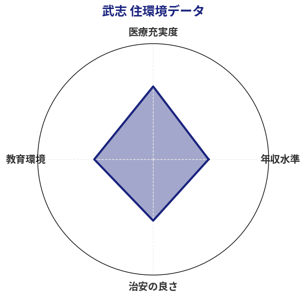 武志 住環境スコア分析チャート
