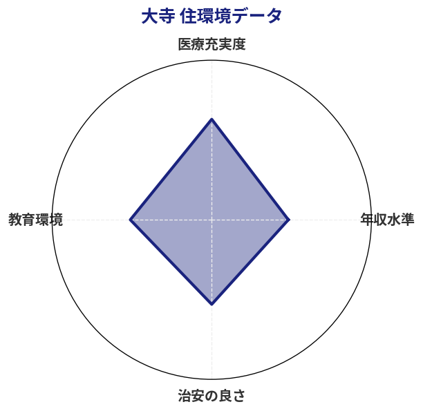 大寺 住環境スコア分析チャート