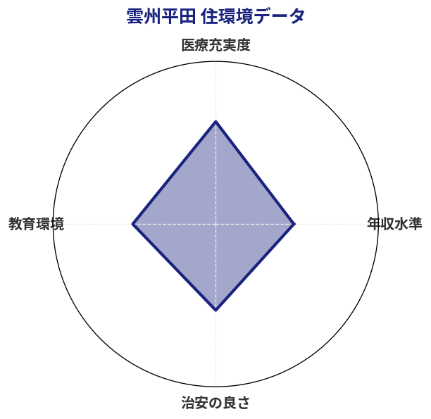 雲州平田 住環境スコア分析チャート