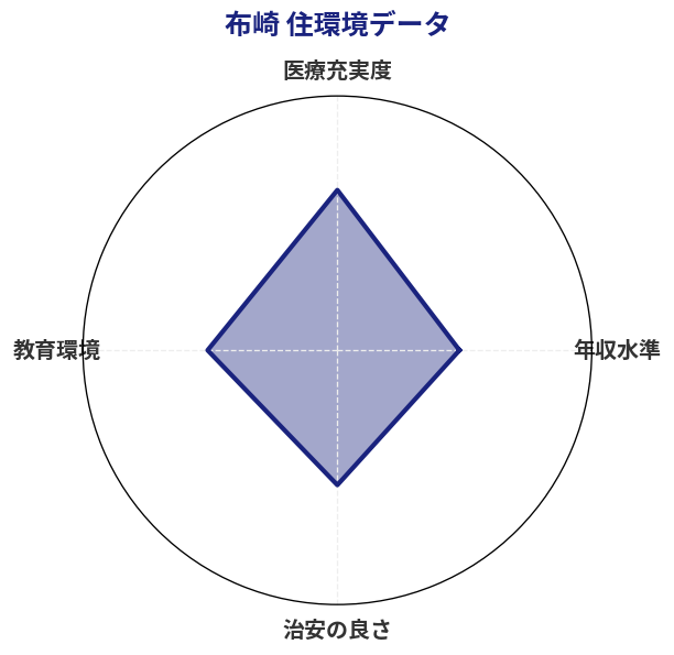 布崎 住環境スコア分析チャート