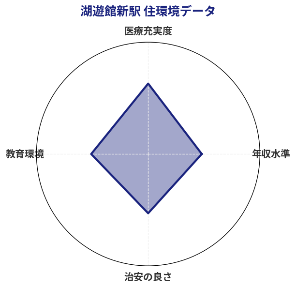 湖遊館新駅 住環境スコア分析チャート