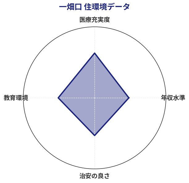 一畑口 住環境スコア分析チャート