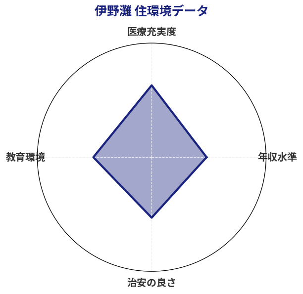 伊野灘 住環境スコア分析チャート