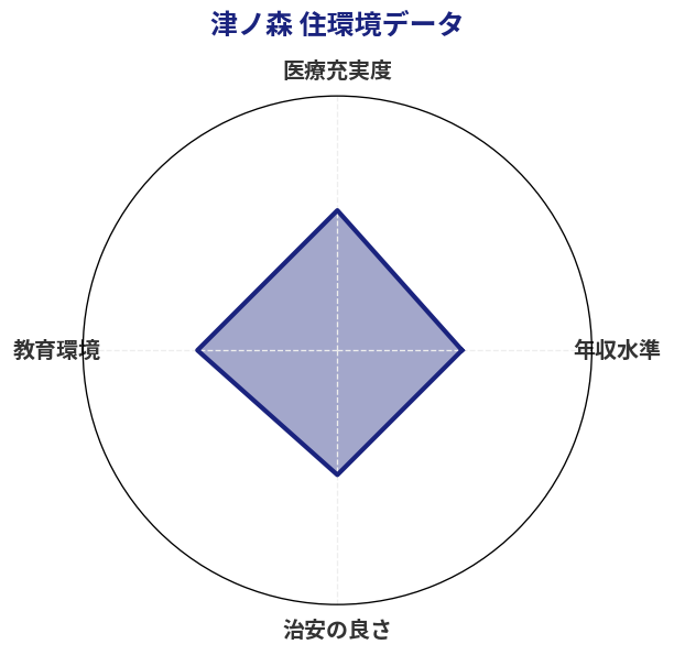 津ノ森 住環境スコア分析チャート