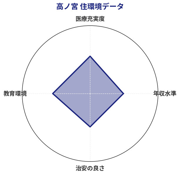 高ノ宮 住環境スコア分析チャート