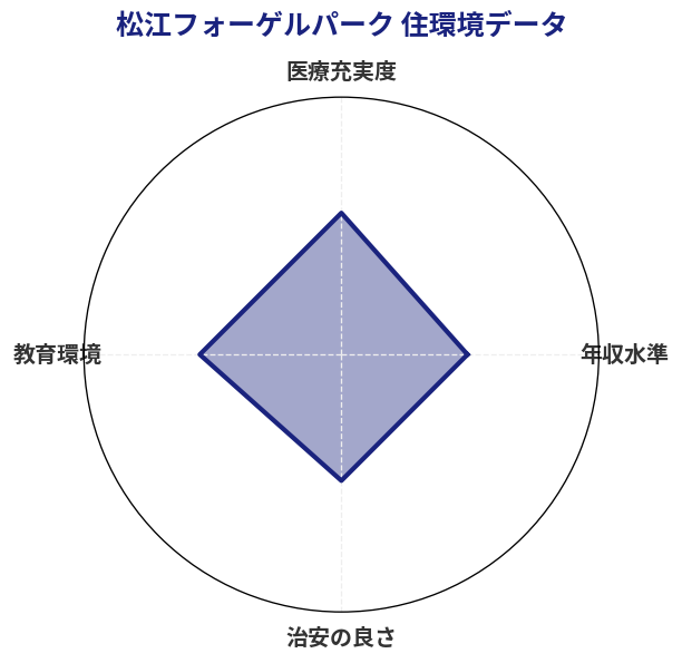 松江フォーゲルパーク 住環境スコア分析チャート