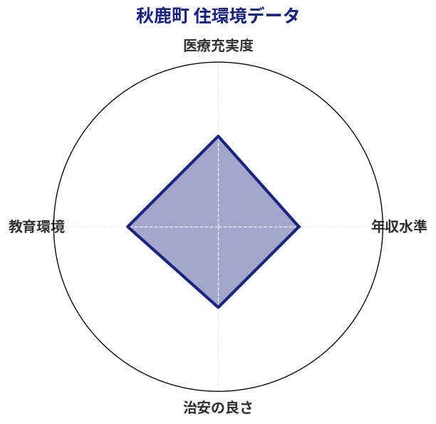 秋鹿町 住環境スコア分析チャート