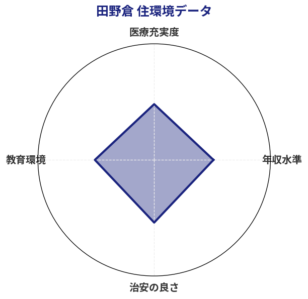 田野倉 住環境スコア分析チャート
