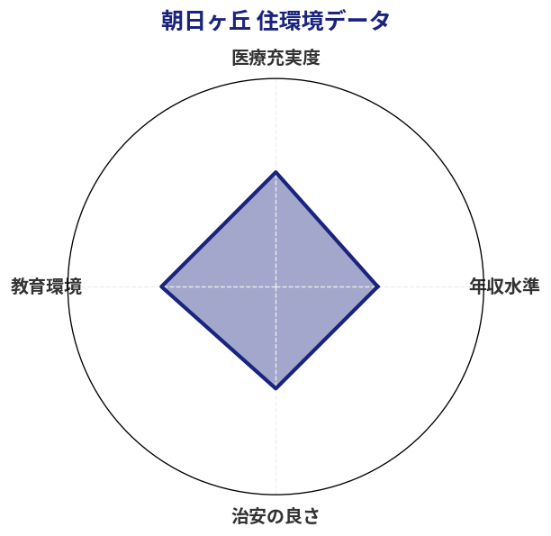 朝日ヶ丘 住環境スコア分析チャート