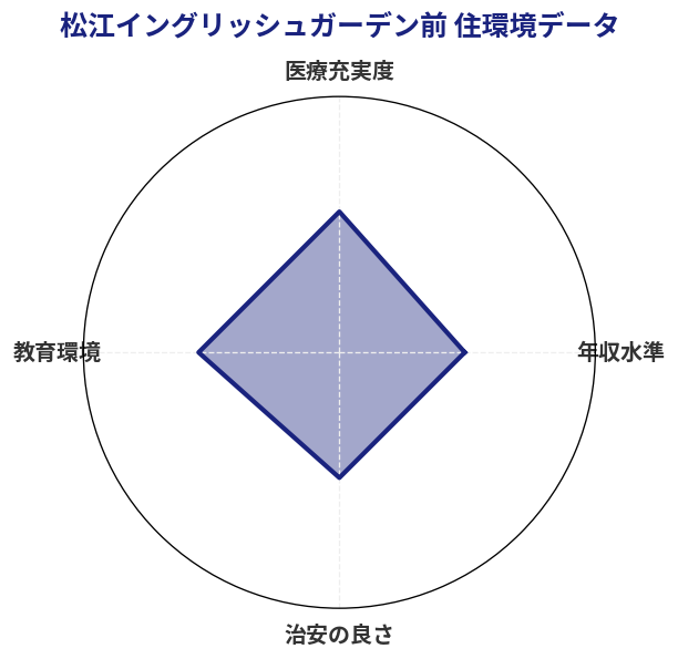 松江イングリッシュガーデン前 住環境スコア分析チャート