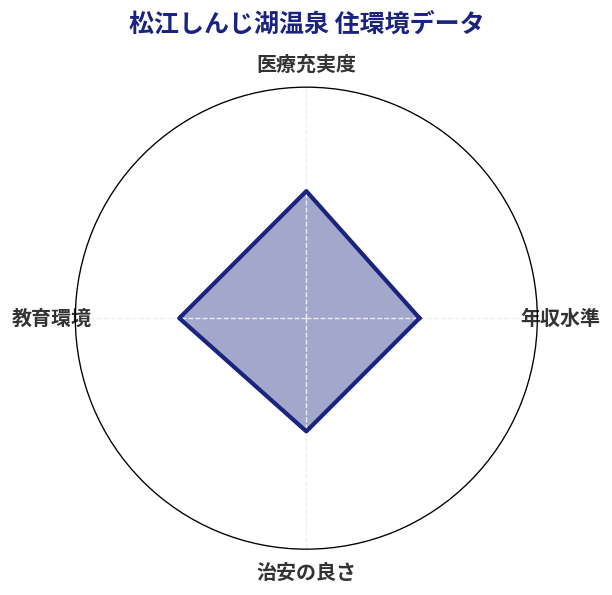 松江しんじ湖温泉 住環境スコア分析チャート