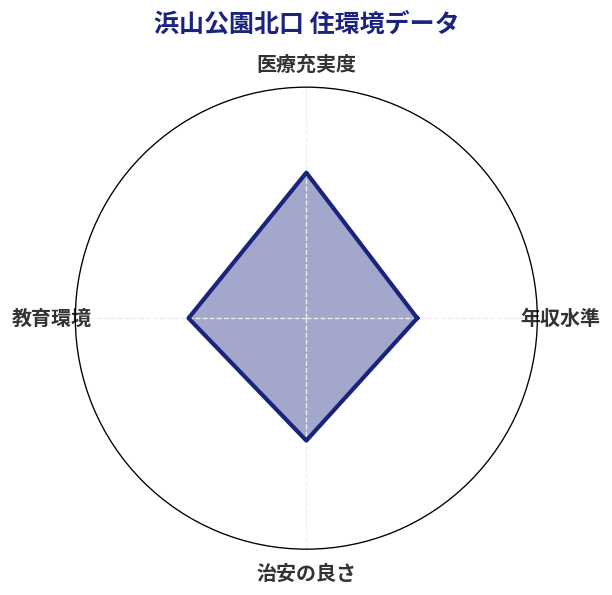 浜山公園北口 住環境スコア分析チャート