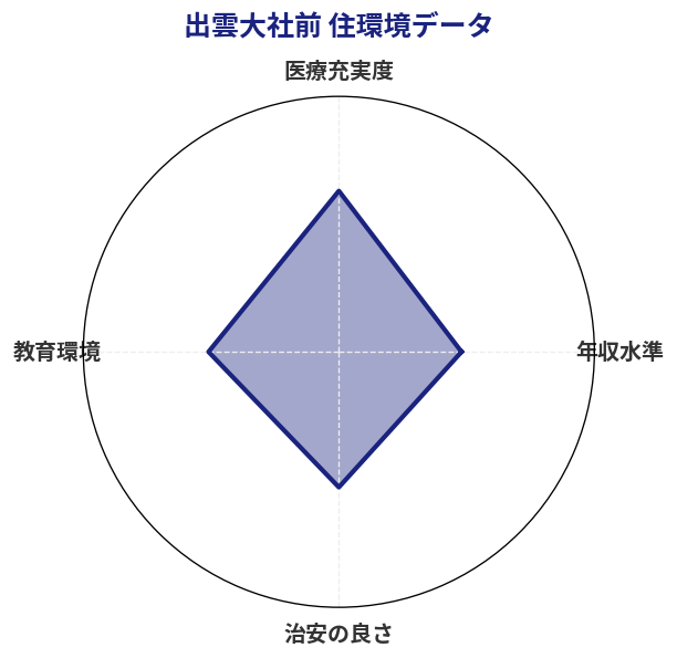 出雲大社前 住環境スコア分析チャート
