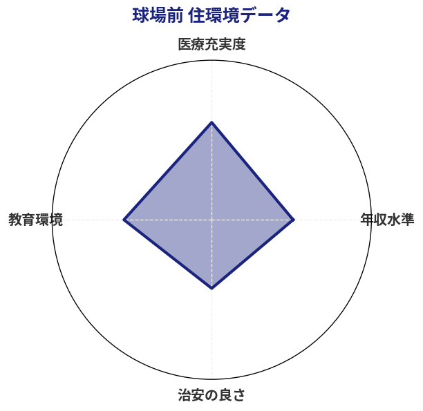 球場前 住環境スコア分析チャート