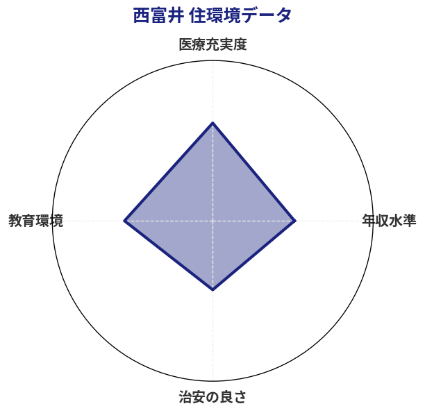西富井 住環境スコア分析チャート