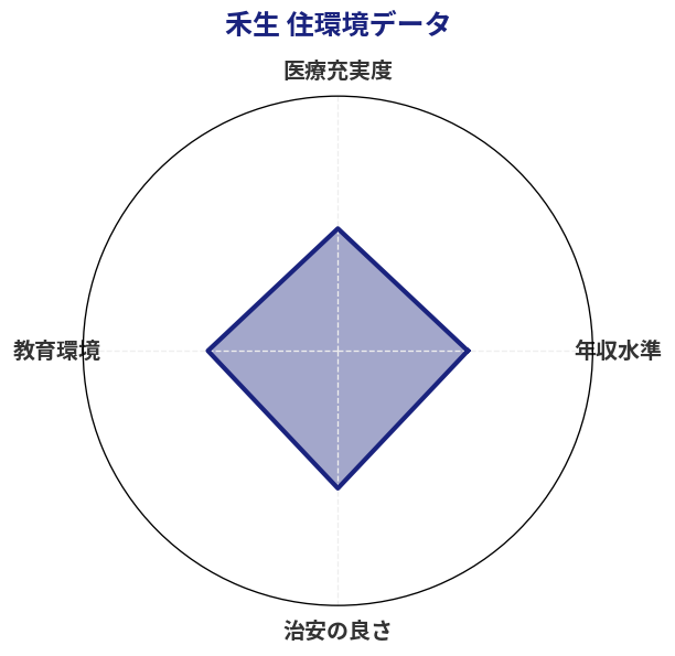 禾生 住環境スコア分析チャート