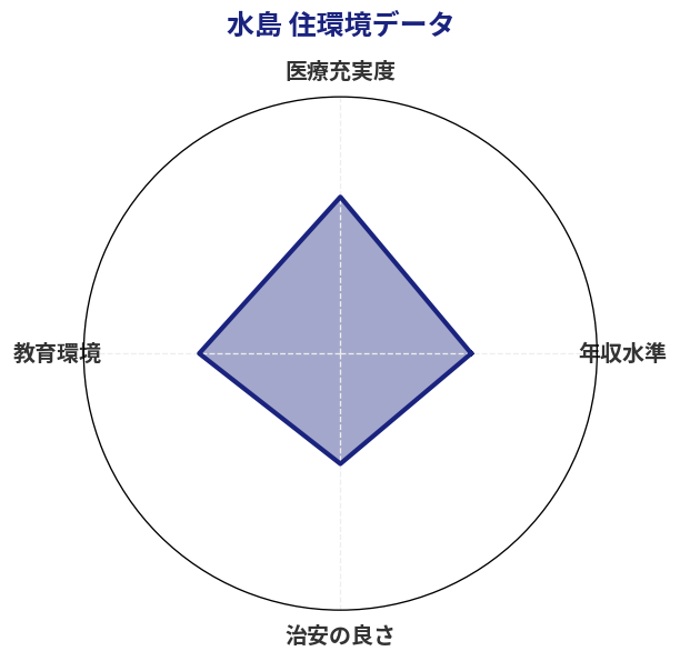 水島 住環境スコア分析チャート