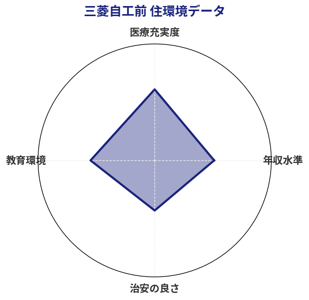 三菱自工前 住環境スコア分析チャート