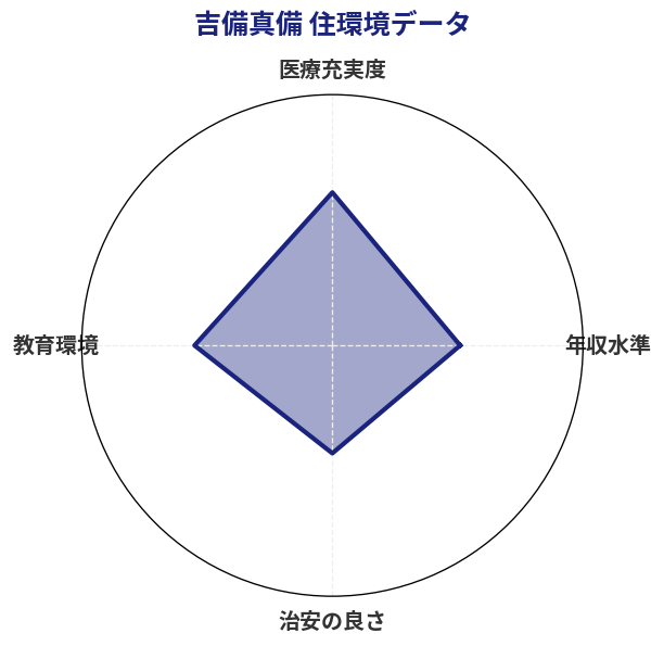 吉備真備 住環境スコア分析チャート