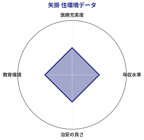 矢掛 住環境スコア分析チャート