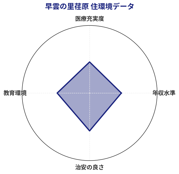 早雲の里荏原 住環境スコア分析チャート
