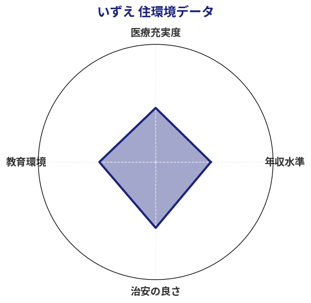 いずえ 住環境スコア分析チャート