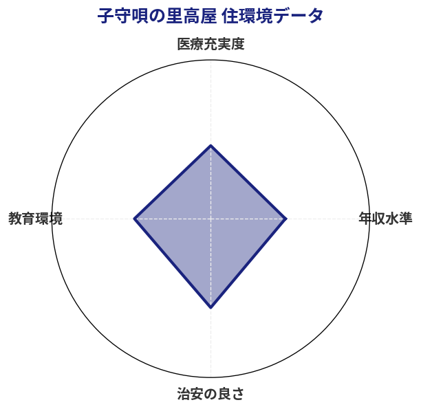 子守唄の里高屋 住環境スコア分析チャート