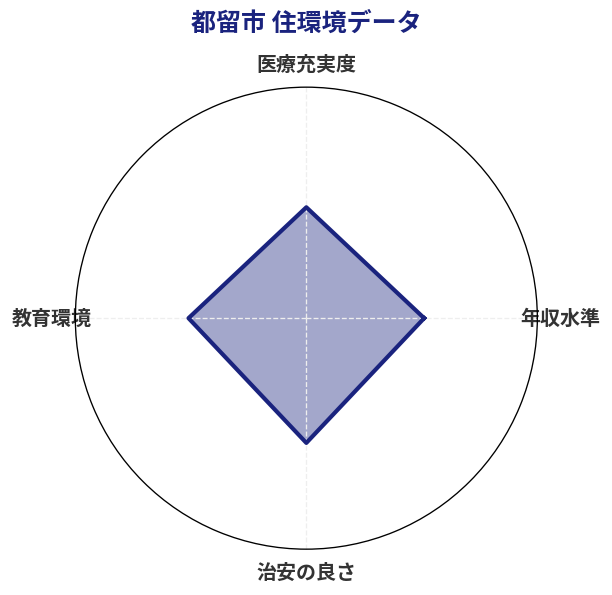 都留市 住環境スコア分析チャート