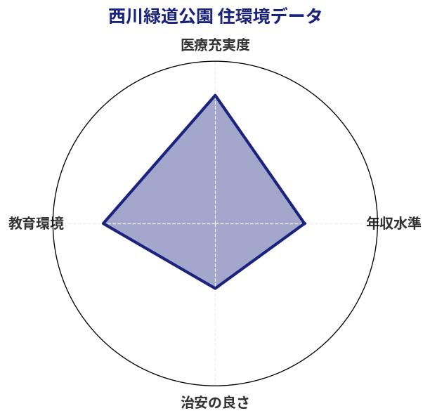 西川緑道公園 住環境スコア分析チャート