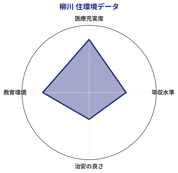 柳川 住環境スコア分析チャート