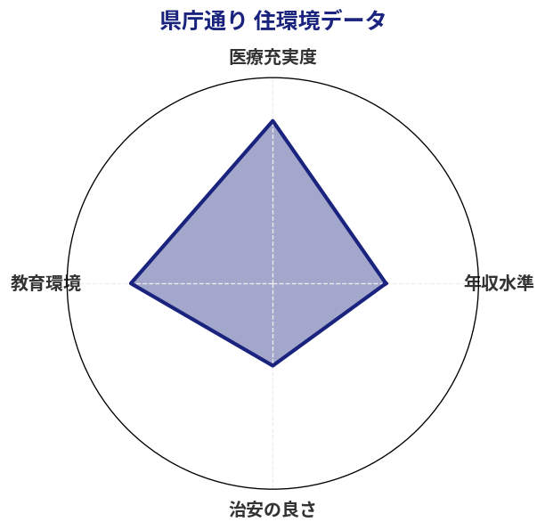 県庁通り 住環境スコア分析チャート