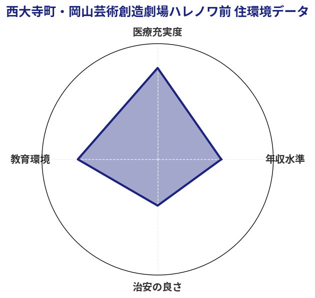 西大寺町・岡山芸術創造劇場ハレノワ前 住環境スコア分析チャート