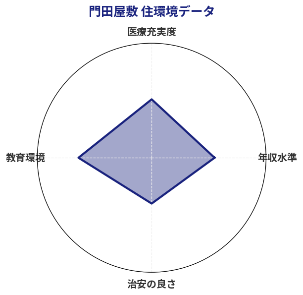 門田屋敷 住環境スコア分析チャート