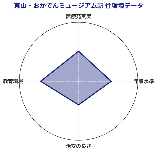 東山・おかでんミュージアム駅 住環境スコア分析チャート