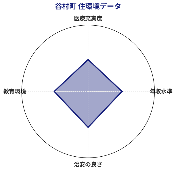 谷村町 住環境スコア分析チャート