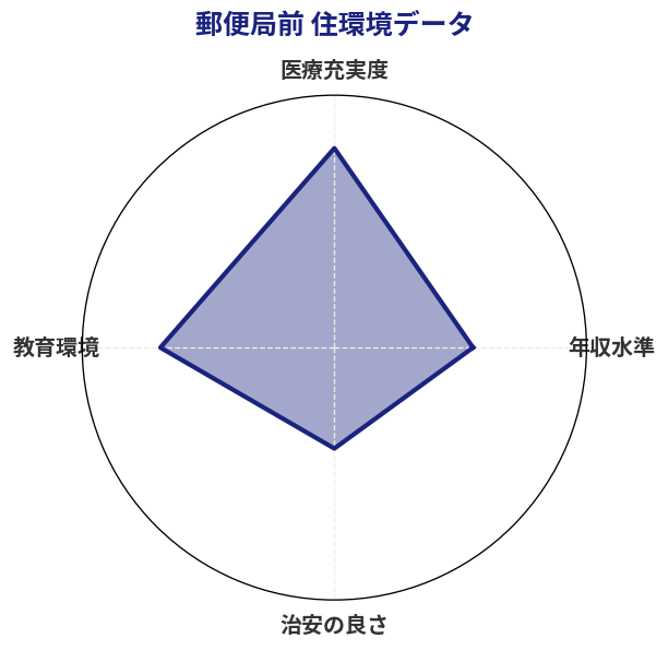 郵便局前 住環境スコア分析チャート