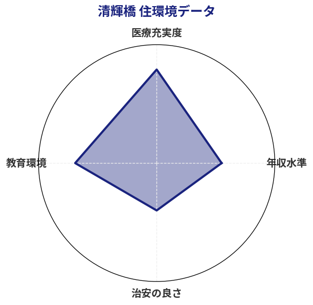 清輝橋 住環境スコア分析チャート