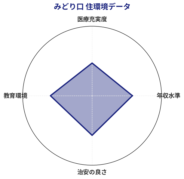 みどり口 住環境スコア分析チャート