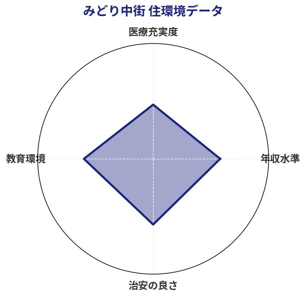 みどり中街 住環境スコア分析チャート