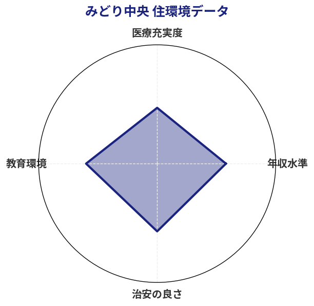 みどり中央 住環境スコア分析チャート