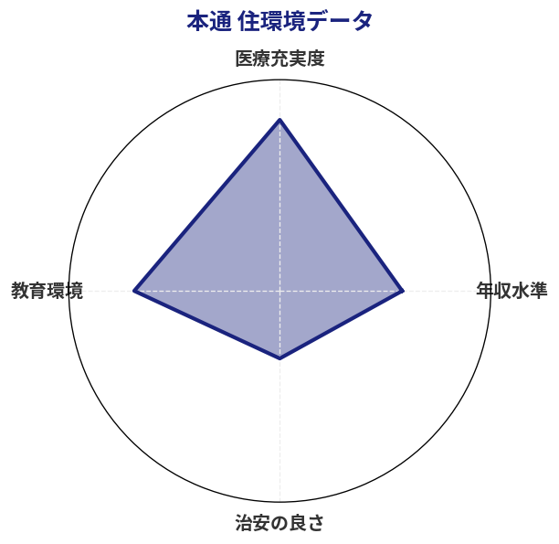 本通 住環境スコア分析チャート