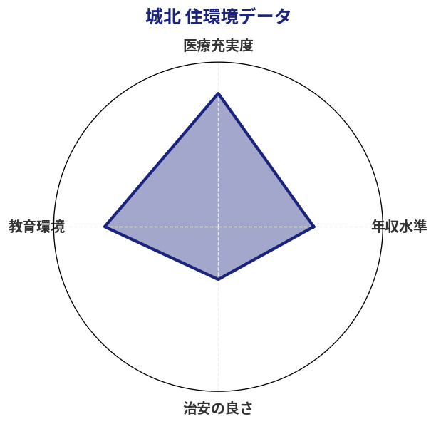 城北 住環境スコア分析チャート