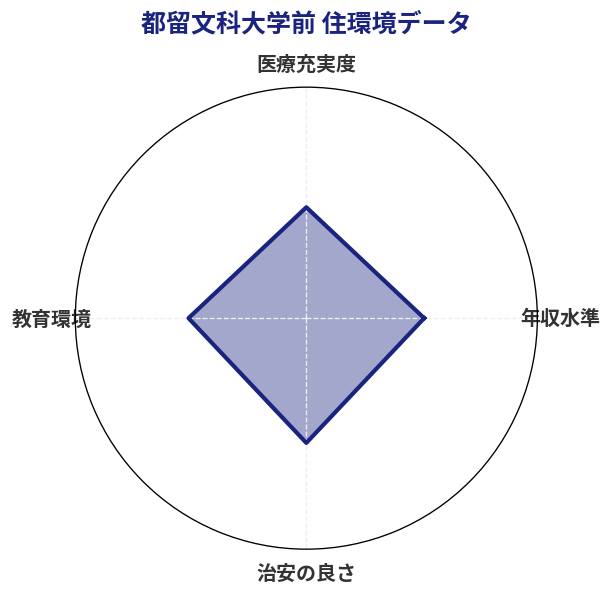 都留文科大学前 住環境スコア分析チャート