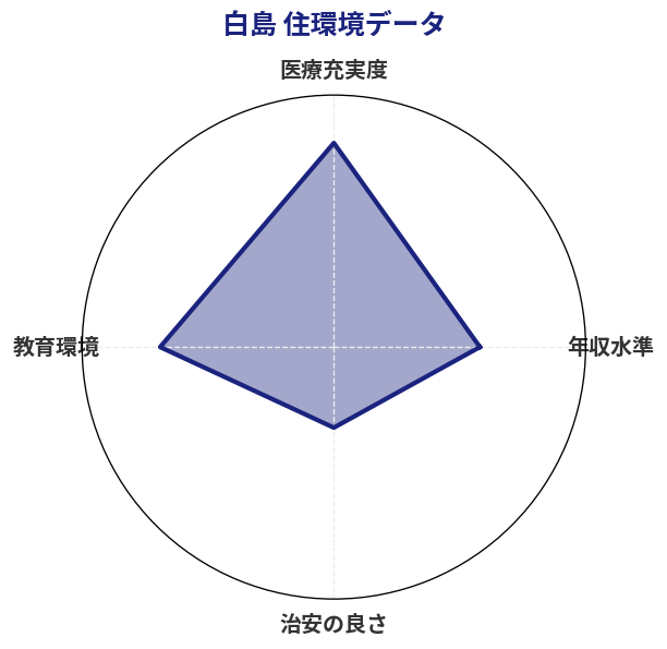 白島 住環境スコア分析チャート