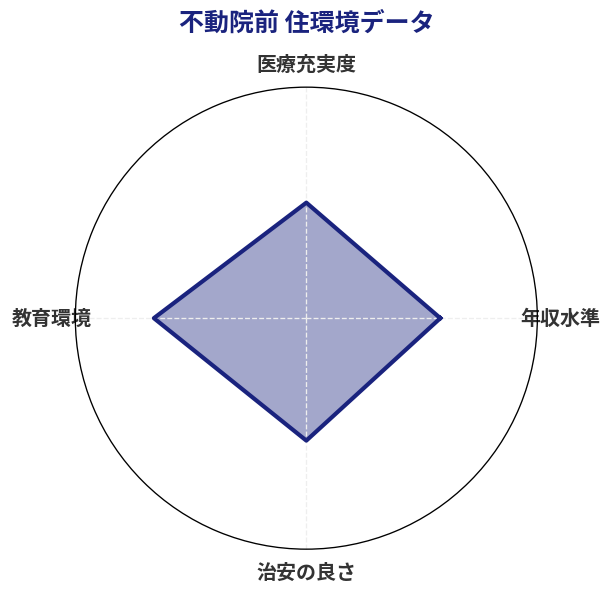 不動院前 住環境スコア分析チャート