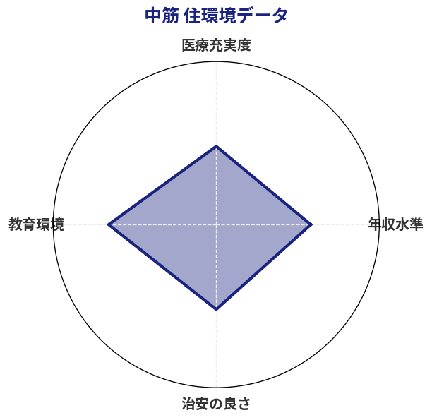 中筋 住環境スコア分析チャート