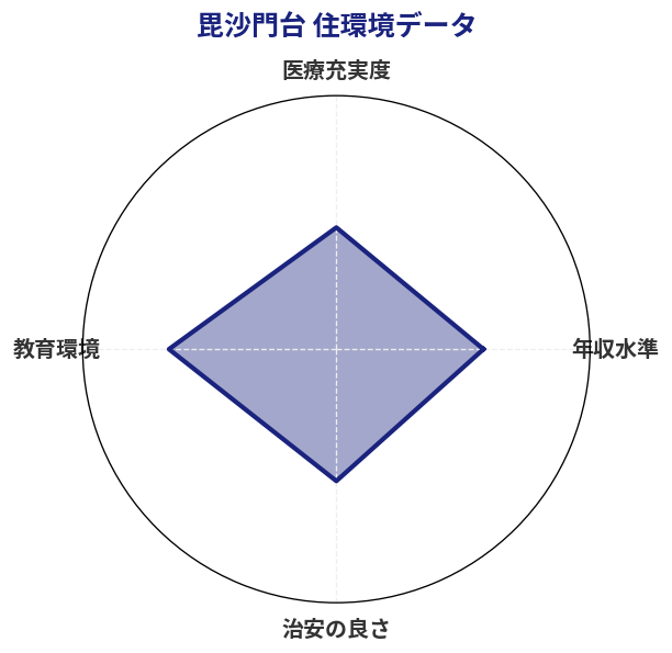 毘沙門台 住環境スコア分析チャート